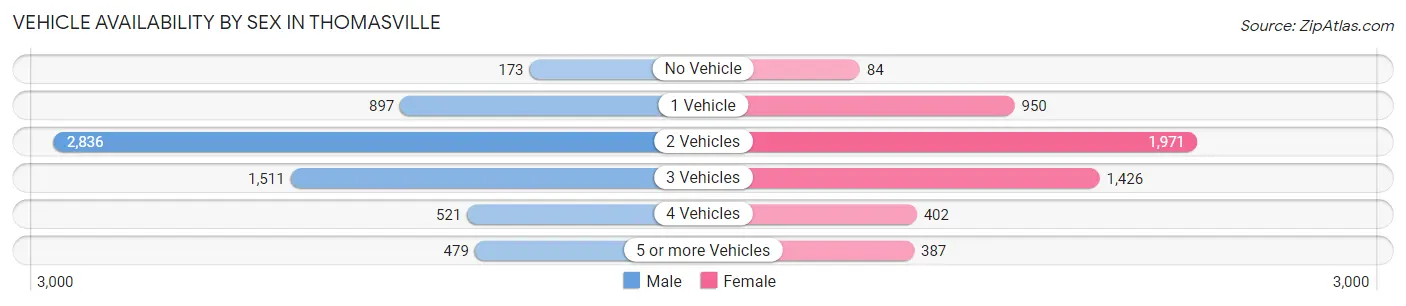 Vehicle Availability by Sex in Thomasville
