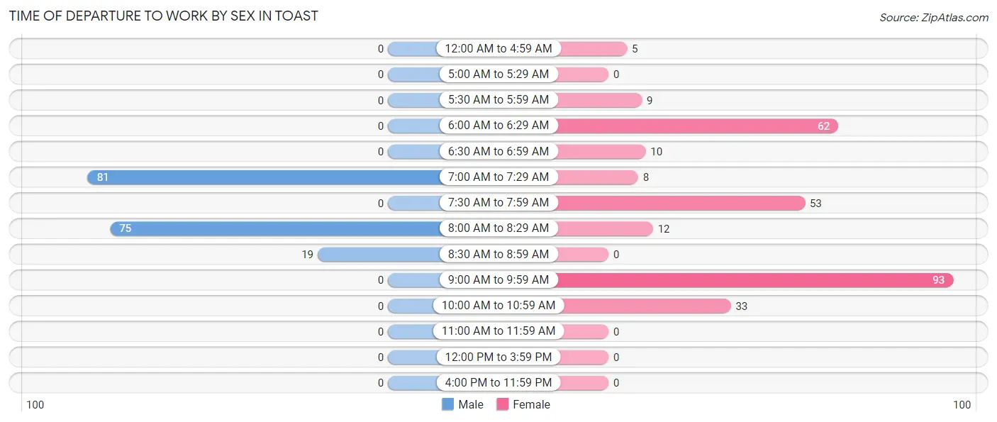 Time of Departure to Work by Sex in Toast