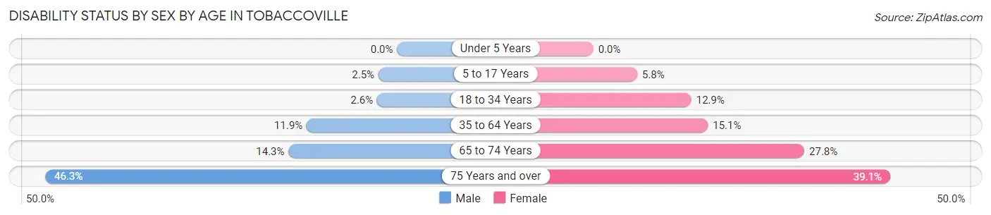 Disability Status by Sex by Age in Tobaccoville