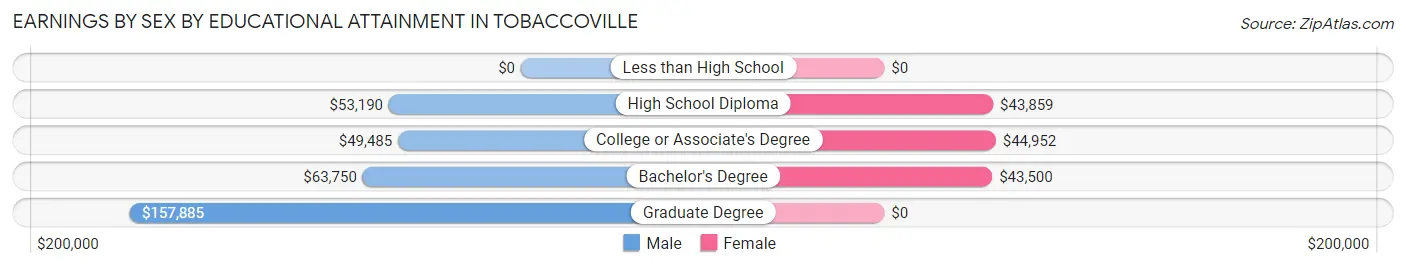 Earnings by Sex by Educational Attainment in Tobaccoville
