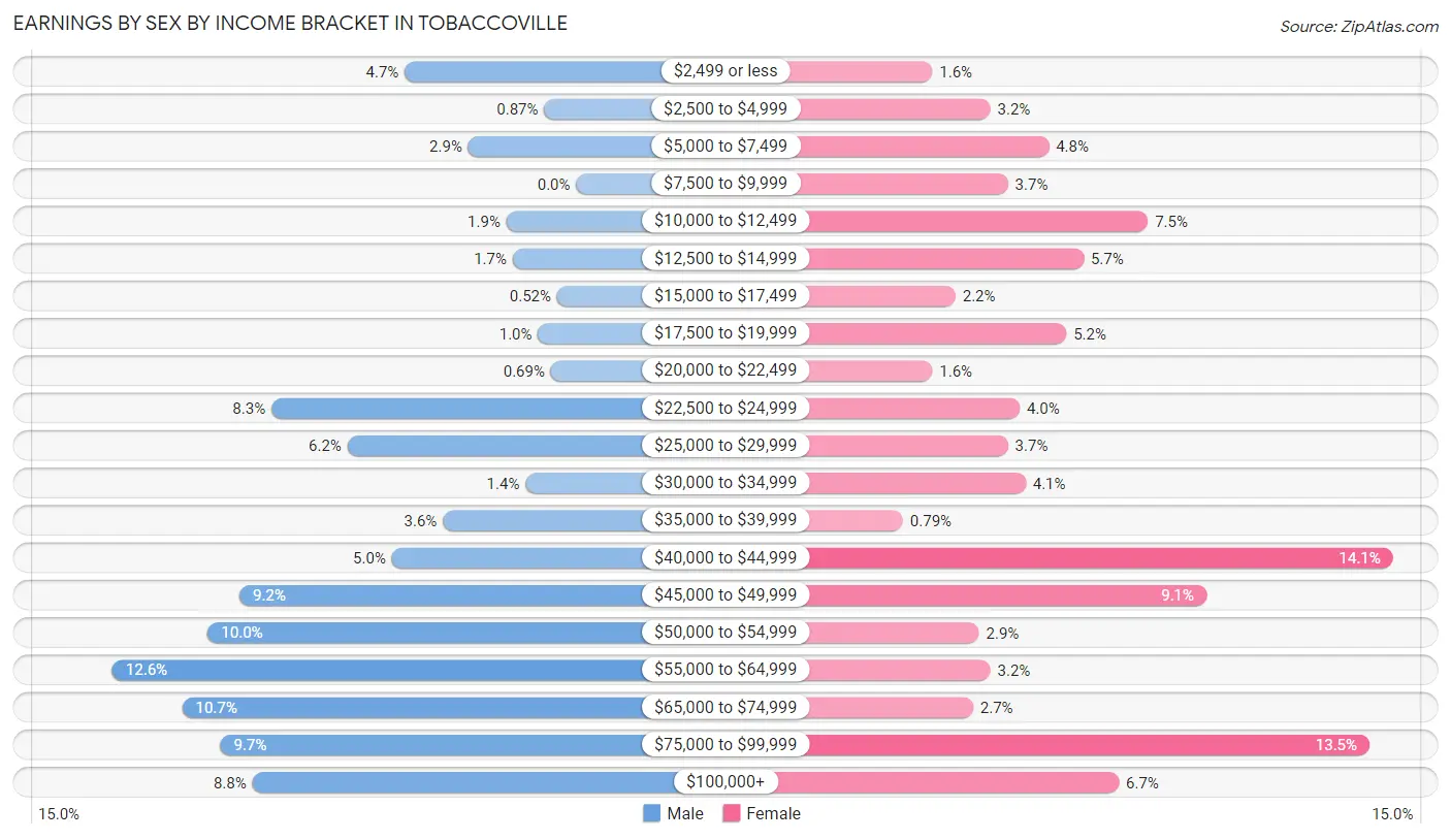 Earnings by Sex by Income Bracket in Tobaccoville