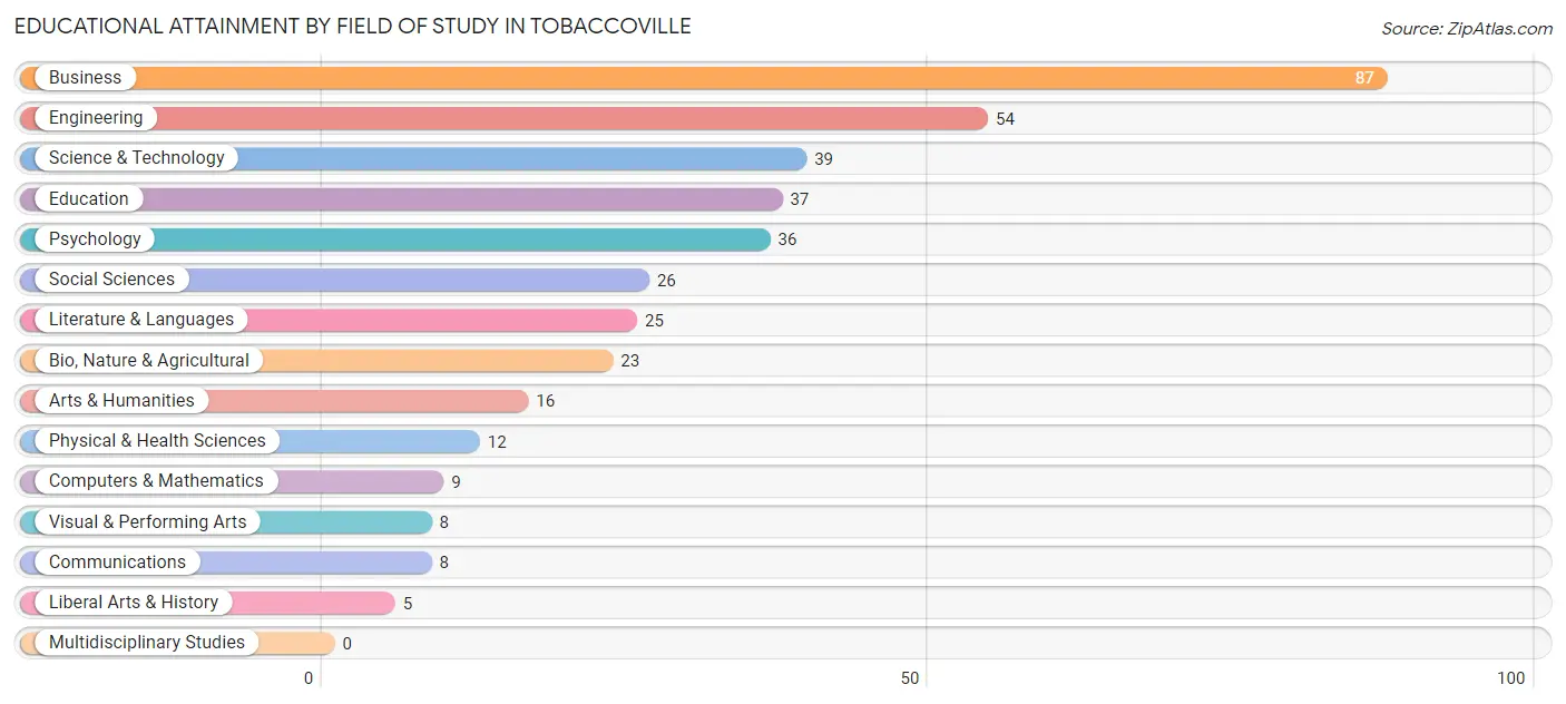 Educational Attainment by Field of Study in Tobaccoville