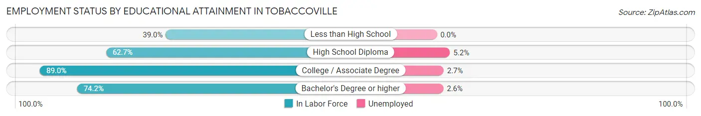 Employment Status by Educational Attainment in Tobaccoville