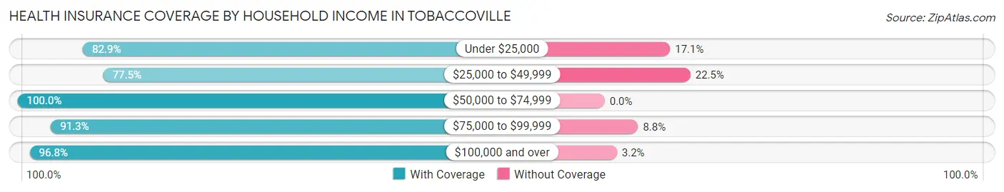 Health Insurance Coverage by Household Income in Tobaccoville
