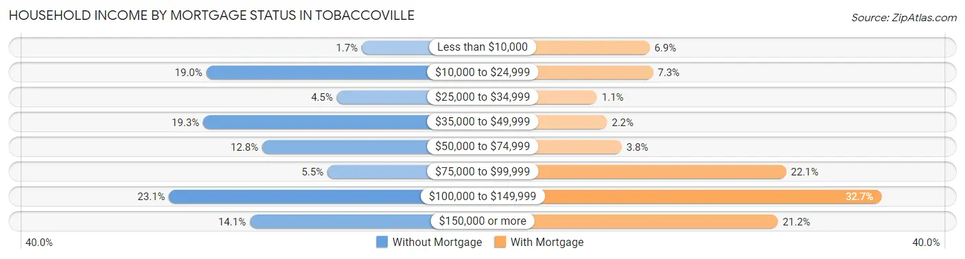 Household Income by Mortgage Status in Tobaccoville