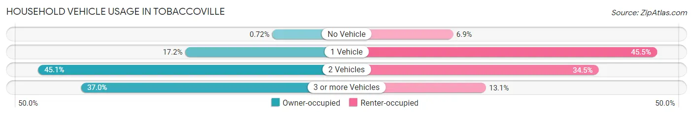 Household Vehicle Usage in Tobaccoville