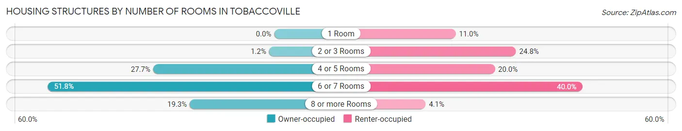 Housing Structures by Number of Rooms in Tobaccoville