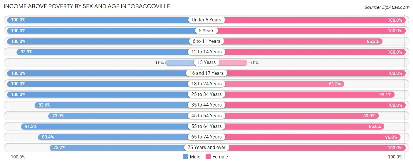 Income Above Poverty by Sex and Age in Tobaccoville