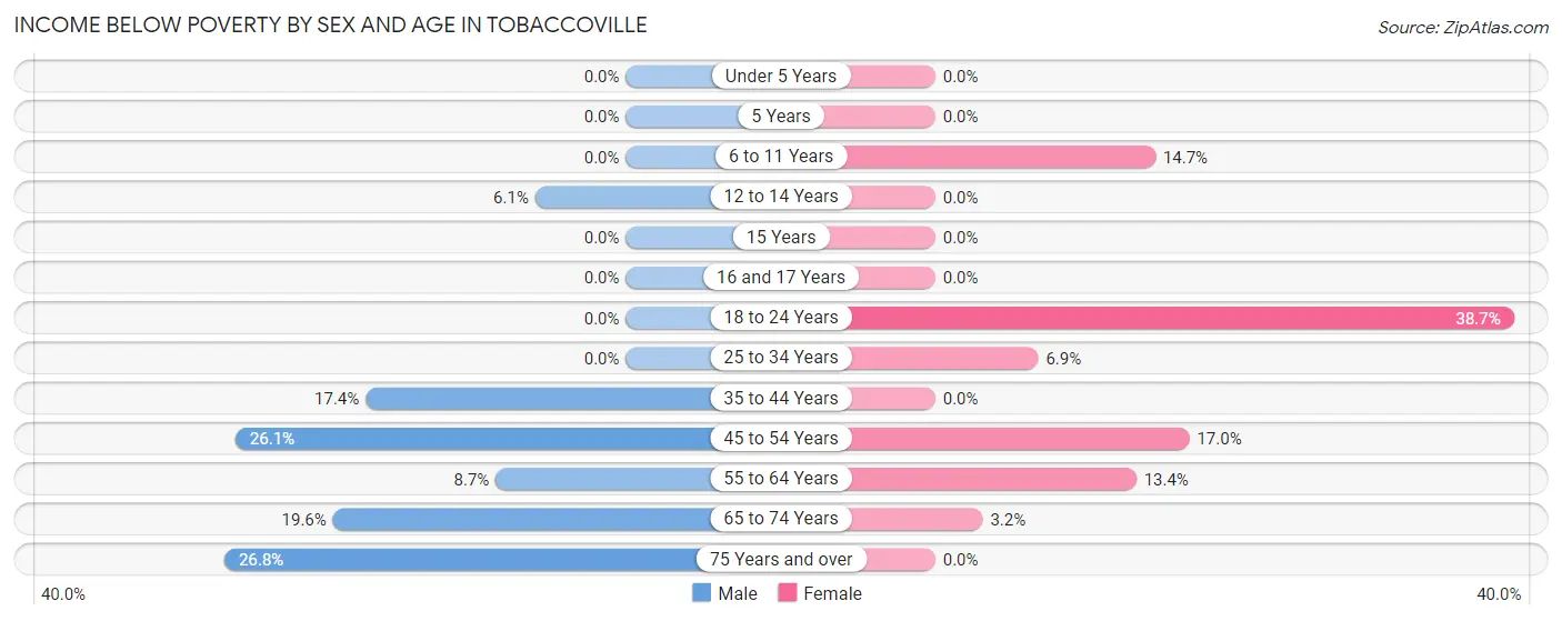 Income Below Poverty by Sex and Age in Tobaccoville