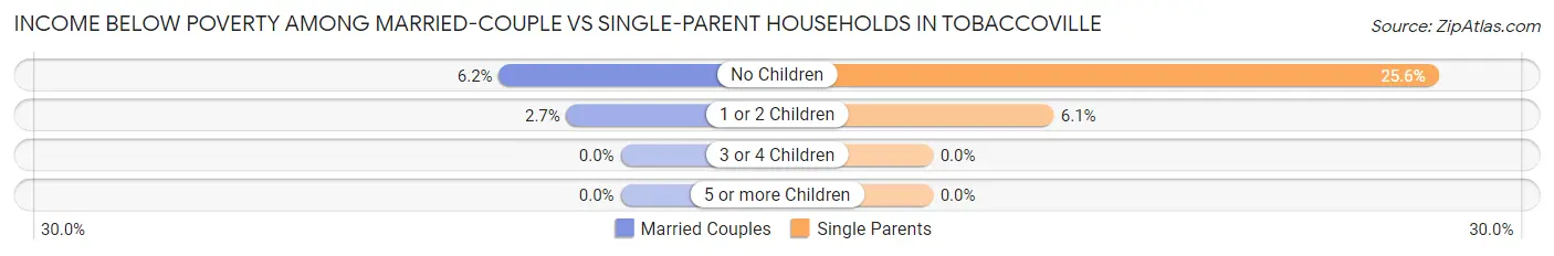 Income Below Poverty Among Married-Couple vs Single-Parent Households in Tobaccoville