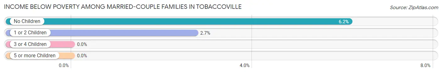 Income Below Poverty Among Married-Couple Families in Tobaccoville