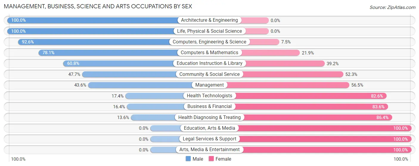 Management, Business, Science and Arts Occupations by Sex in Tobaccoville