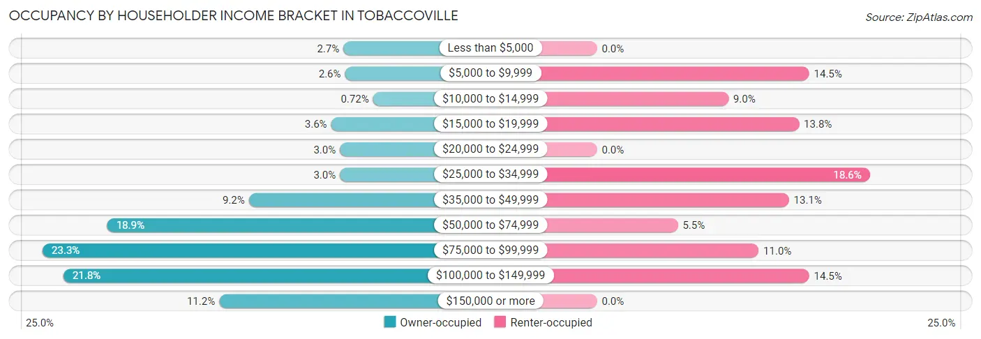 Occupancy by Householder Income Bracket in Tobaccoville