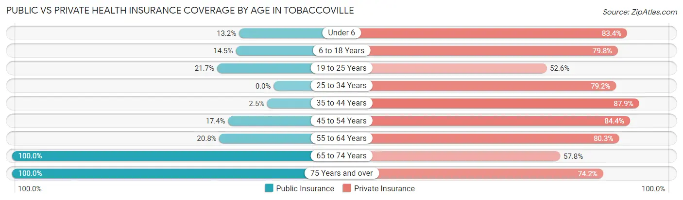 Public vs Private Health Insurance Coverage by Age in Tobaccoville
