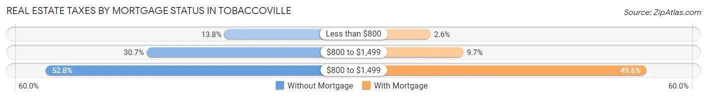 Real Estate Taxes by Mortgage Status in Tobaccoville