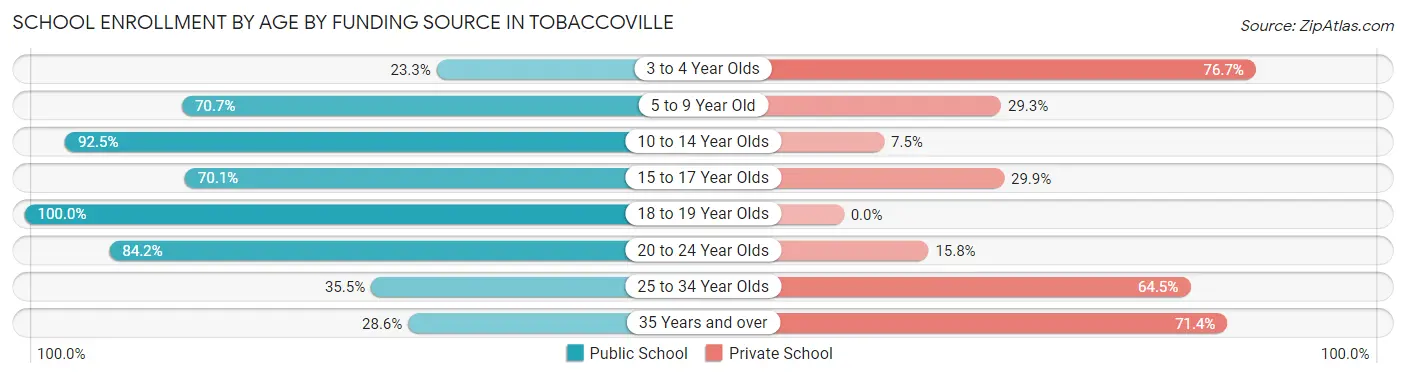 School Enrollment by Age by Funding Source in Tobaccoville