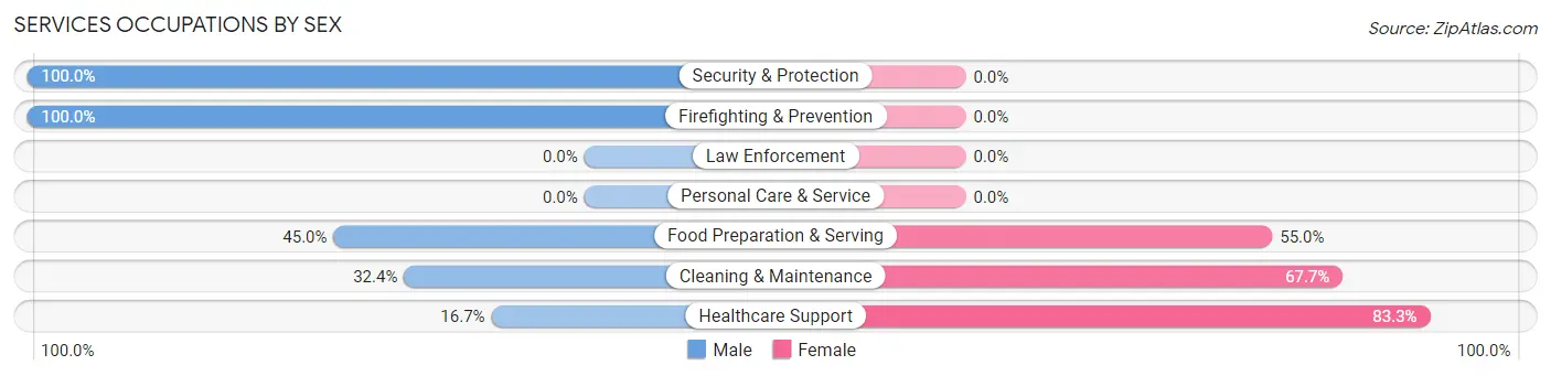 Services Occupations by Sex in Tobaccoville
