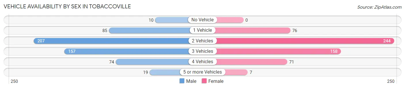 Vehicle Availability by Sex in Tobaccoville