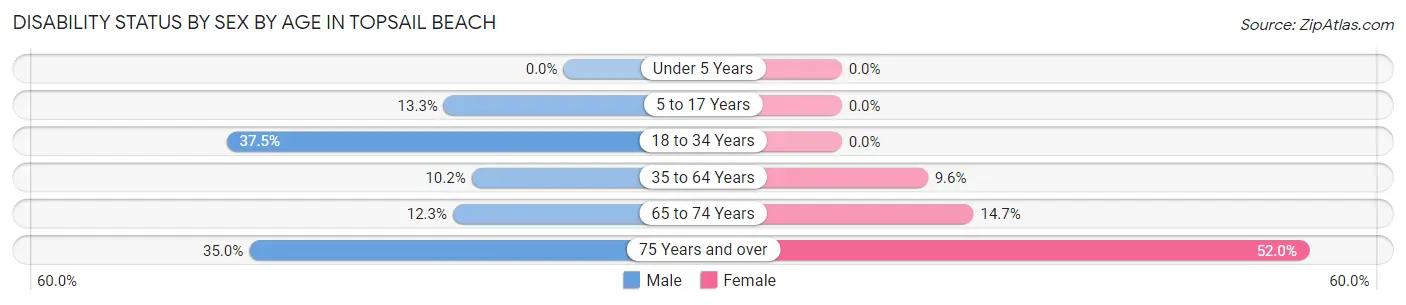 Disability Status by Sex by Age in Topsail Beach