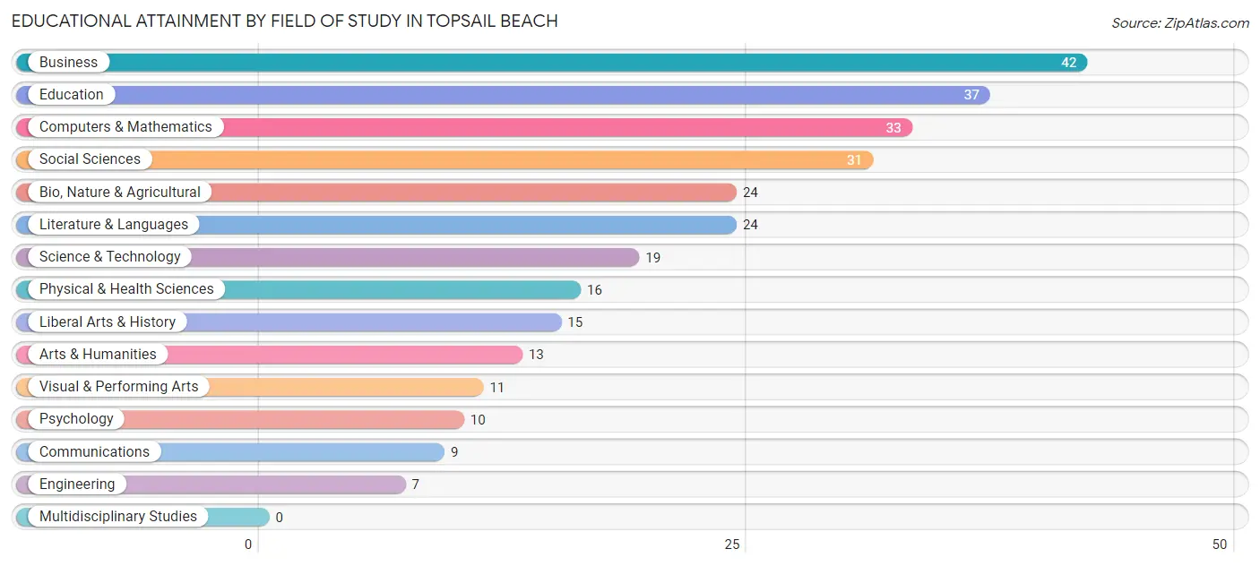 Educational Attainment by Field of Study in Topsail Beach