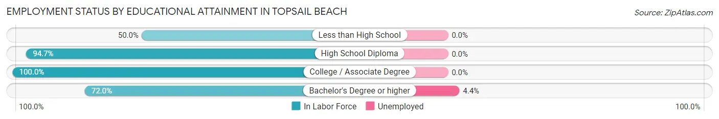Employment Status by Educational Attainment in Topsail Beach