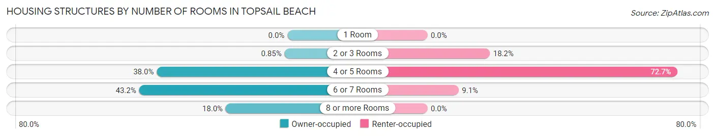 Housing Structures by Number of Rooms in Topsail Beach