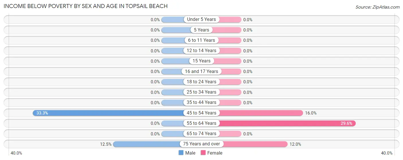 Income Below Poverty by Sex and Age in Topsail Beach