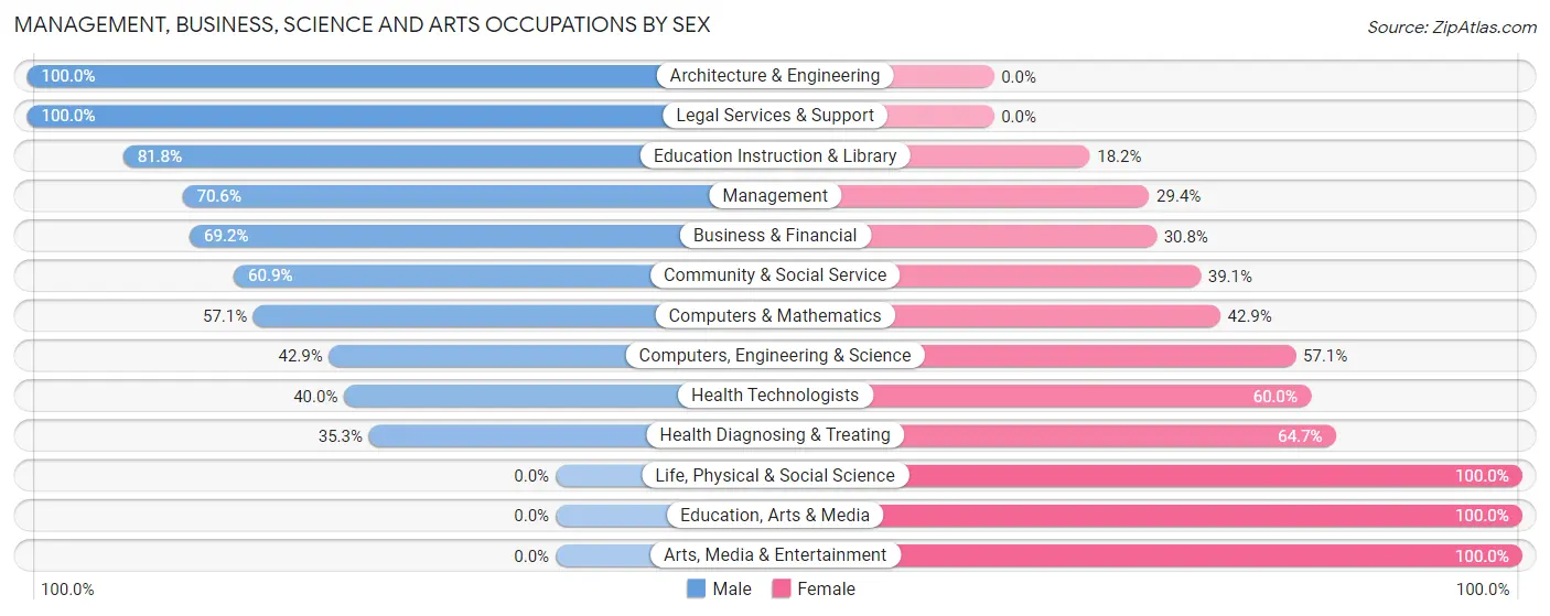 Management, Business, Science and Arts Occupations by Sex in Topsail Beach