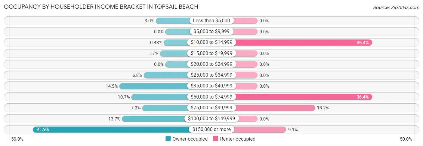 Occupancy by Householder Income Bracket in Topsail Beach