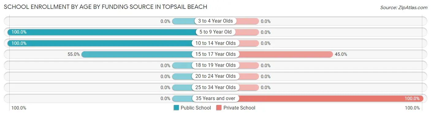School Enrollment by Age by Funding Source in Topsail Beach