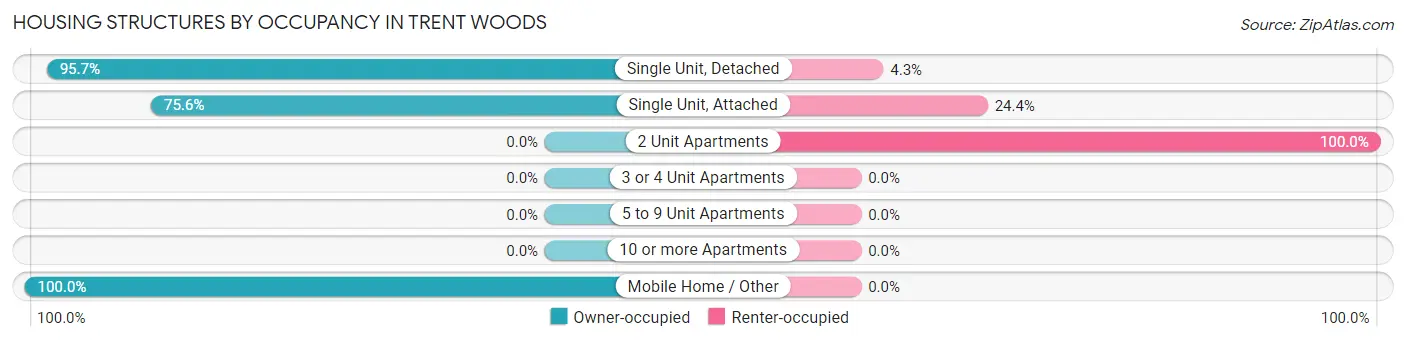 Housing Structures by Occupancy in Trent Woods