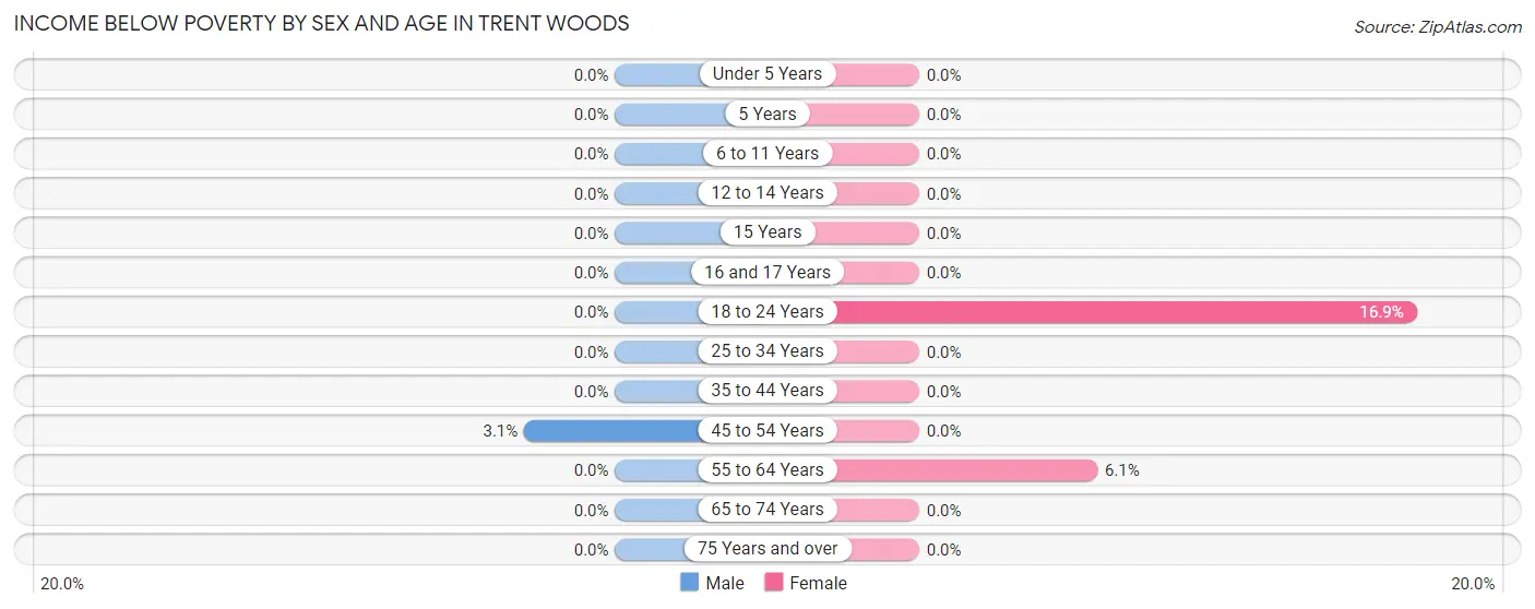Income Below Poverty by Sex and Age in Trent Woods
