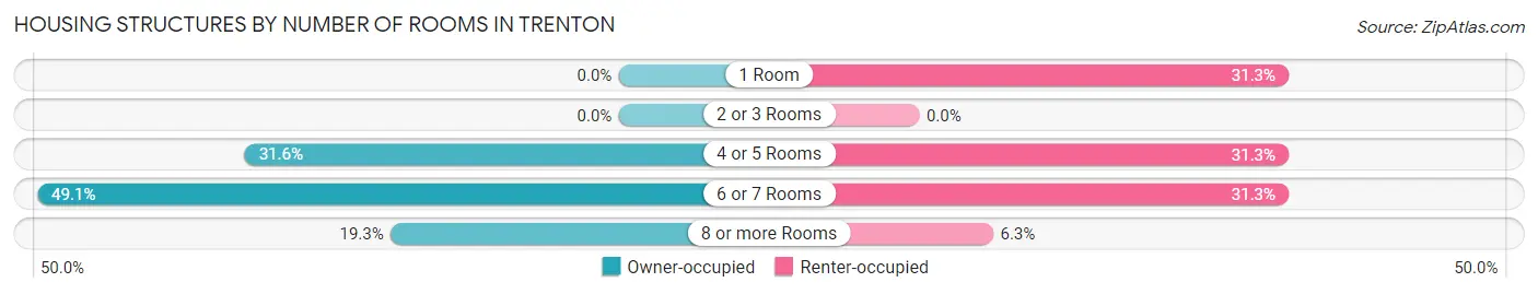 Housing Structures by Number of Rooms in Trenton
