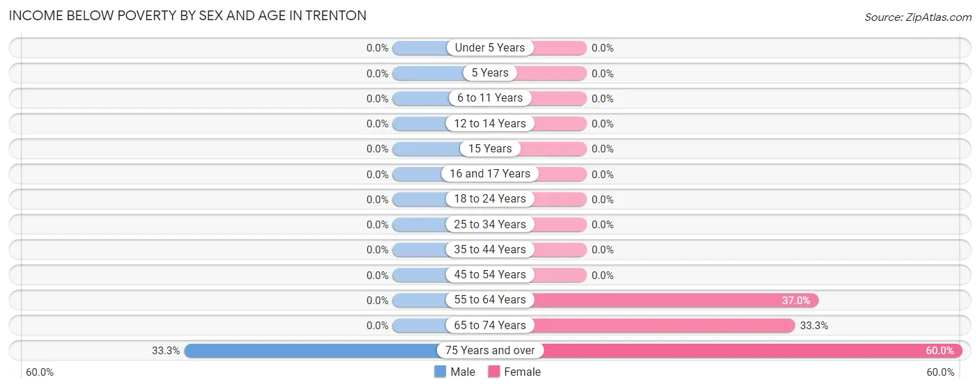 Income Below Poverty by Sex and Age in Trenton