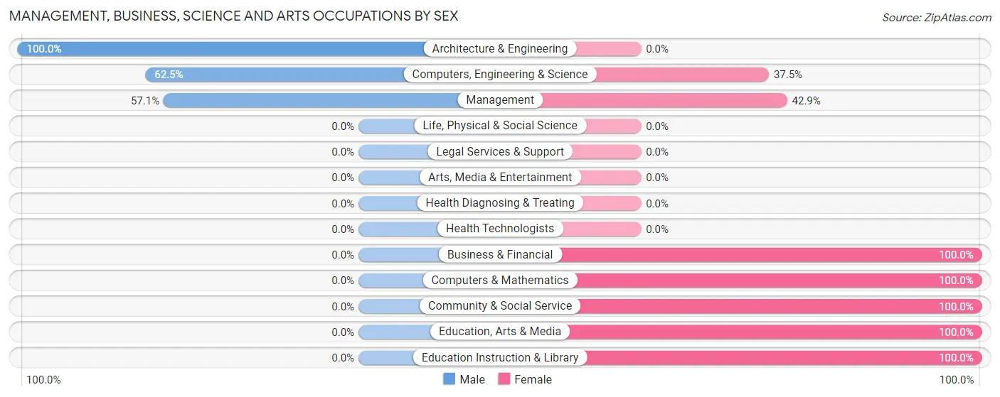 Management, Business, Science and Arts Occupations by Sex in Trenton