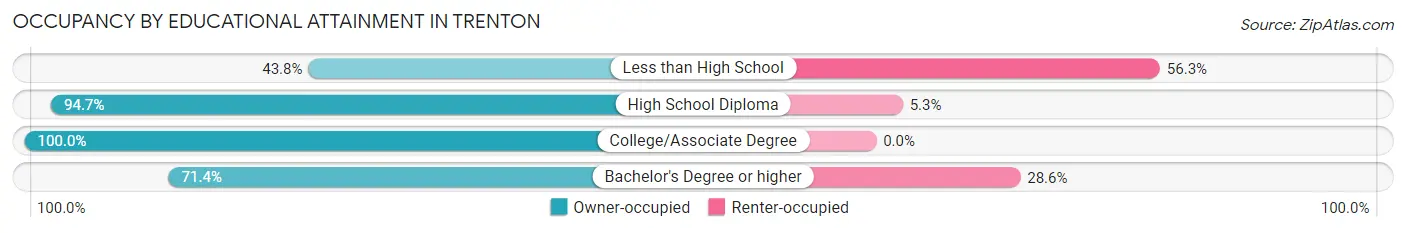 Occupancy by Educational Attainment in Trenton