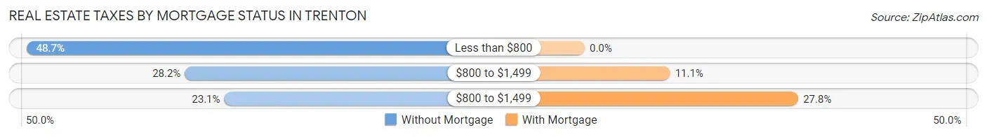 Real Estate Taxes by Mortgage Status in Trenton