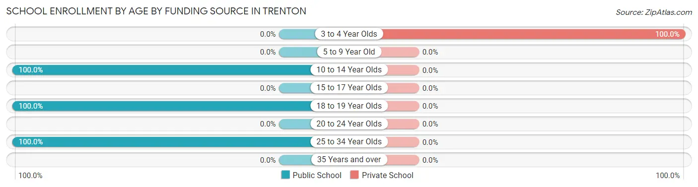 School Enrollment by Age by Funding Source in Trenton