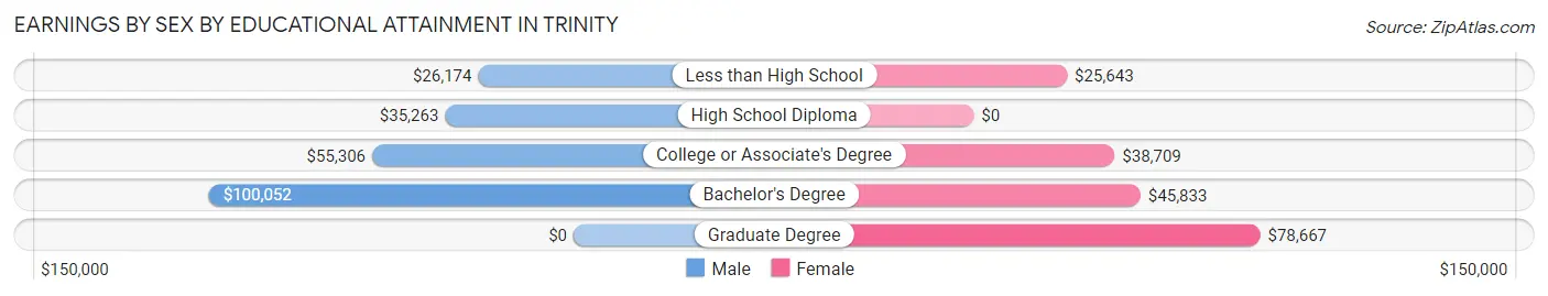 Earnings by Sex by Educational Attainment in Trinity