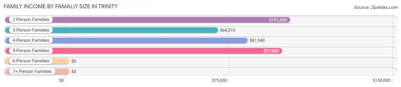 Family Income by Famaliy Size in Trinity