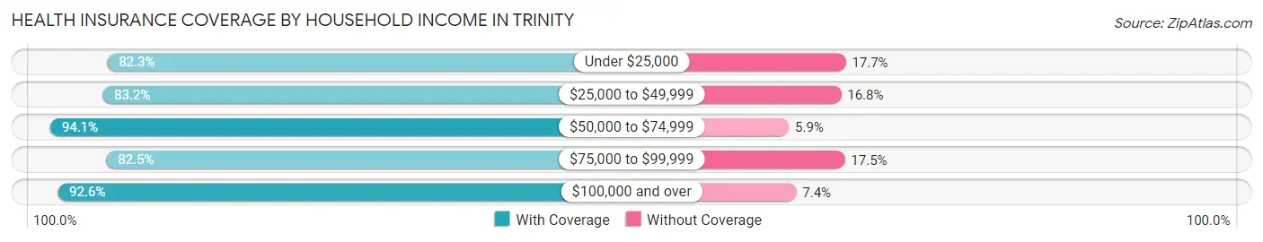Health Insurance Coverage by Household Income in Trinity