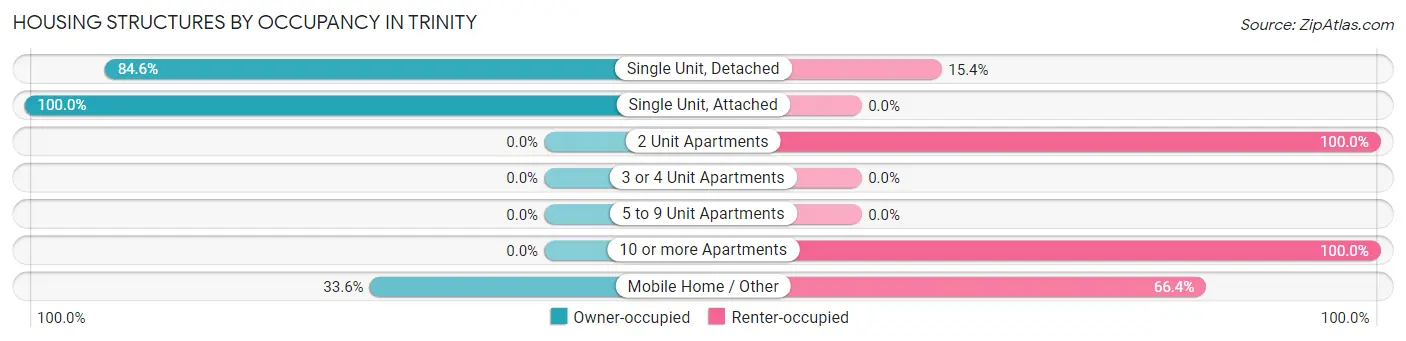 Housing Structures by Occupancy in Trinity