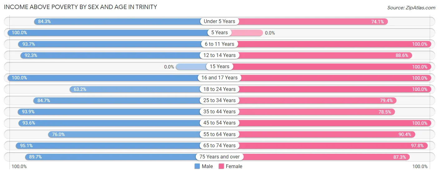 Income Above Poverty by Sex and Age in Trinity