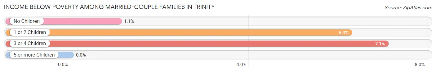 Income Below Poverty Among Married-Couple Families in Trinity