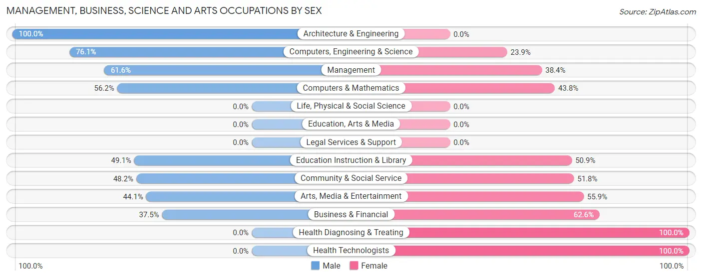 Management, Business, Science and Arts Occupations by Sex in Trinity
