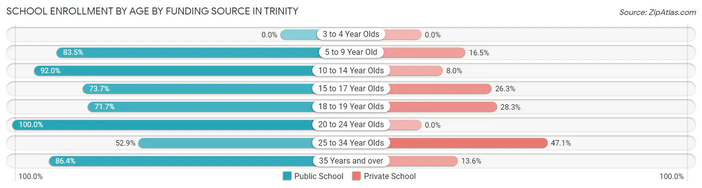 School Enrollment by Age by Funding Source in Trinity