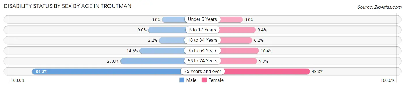 Disability Status by Sex by Age in Troutman