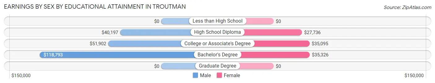 Earnings by Sex by Educational Attainment in Troutman