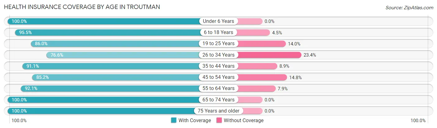 Health Insurance Coverage by Age in Troutman