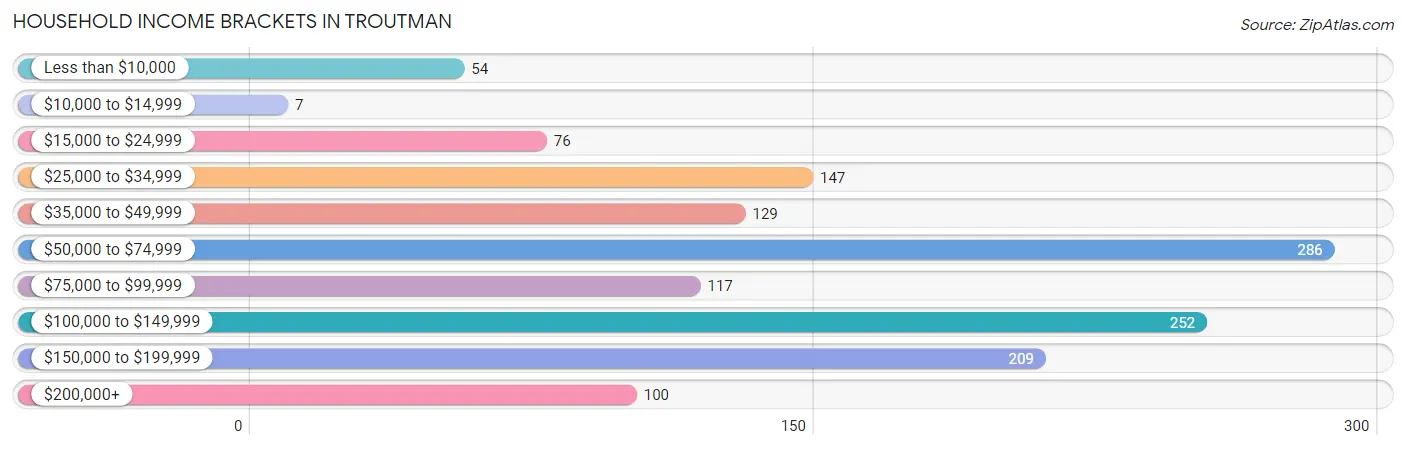 Household Income Brackets in Troutman